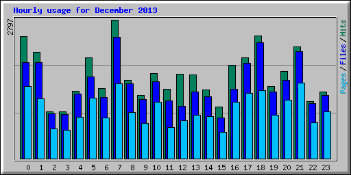 Hourly usage for December 2013