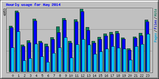 Hourly usage for May 2014