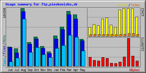 Usage summary for ftp.pieskovisko.sk