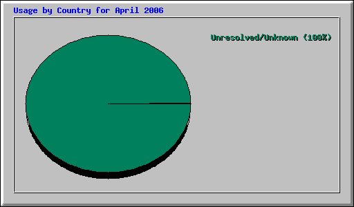 Usage by Country for April 2006