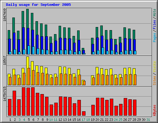 Daily usage for September 2005