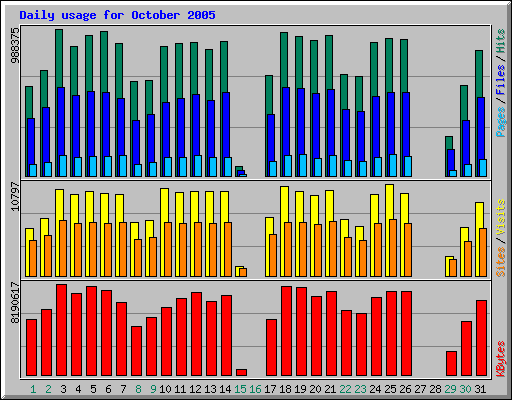 Daily usage for October 2005