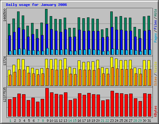 Daily usage for January 2006