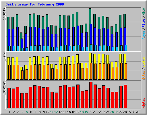 Daily usage for February 2006