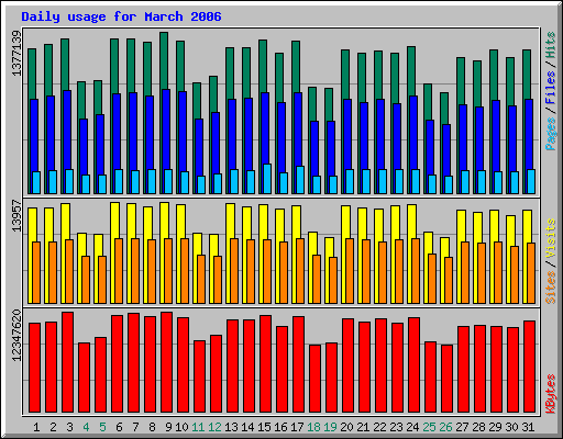 Daily usage for March 2006