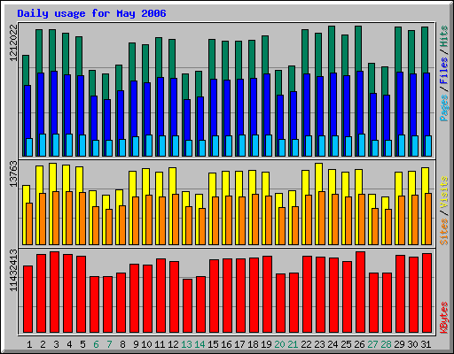 Daily usage for May 2006