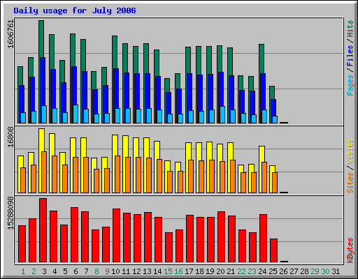 Daily usage for July 2006