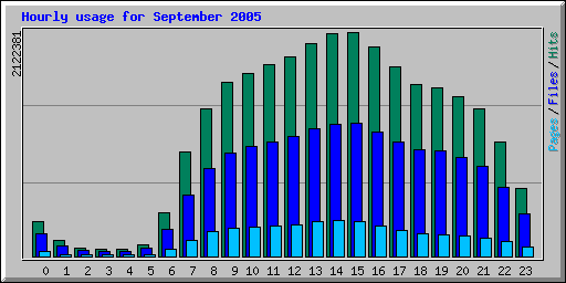 Hourly usage for September 2005