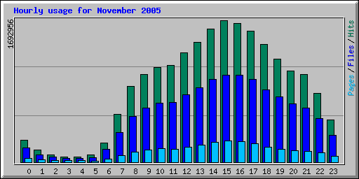 Hourly usage for November 2005