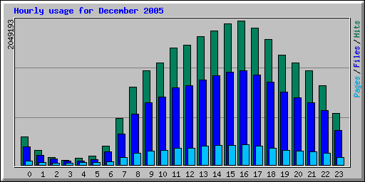 Hourly usage for December 2005