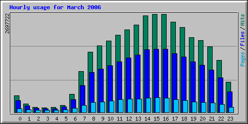 Hourly usage for March 2006