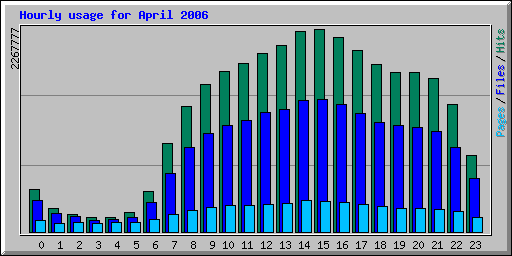 Hourly usage for April 2006