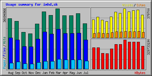 Usage summary for imhd.sk