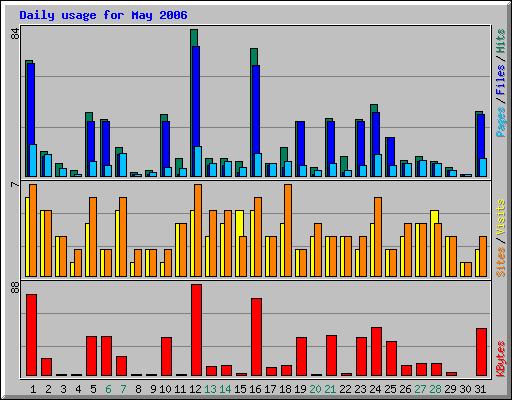 Daily usage for May 2006