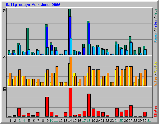 Daily usage for June 2006