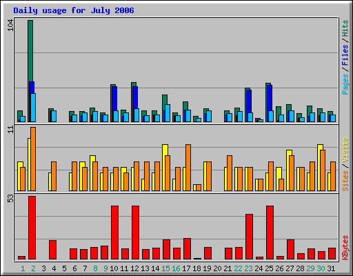 Daily usage for July 2006