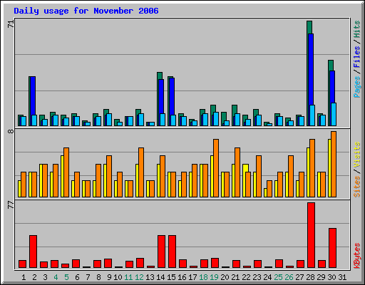 Daily usage for November 2006