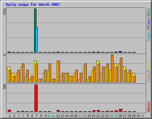 Daily usage for March 2007