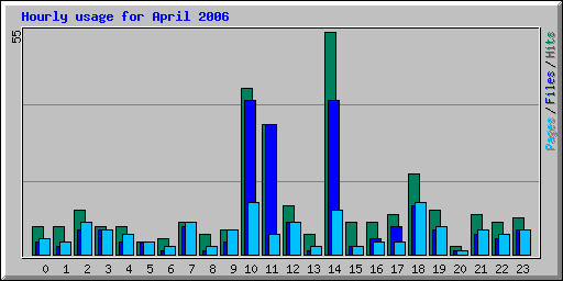 Hourly usage for April 2006