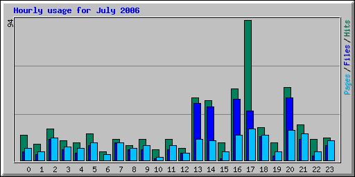 Hourly usage for July 2006