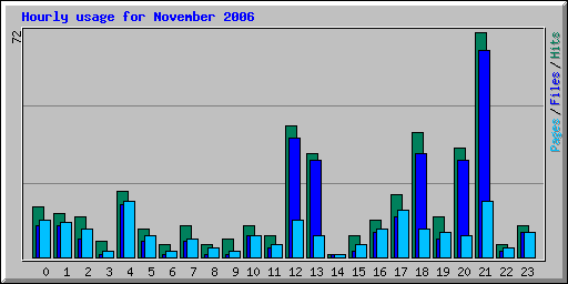 Hourly usage for November 2006