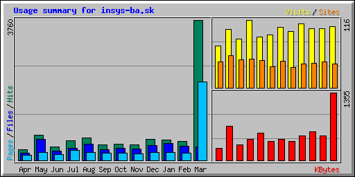 Usage summary for insys-ba.sk