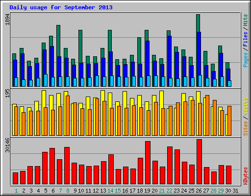 Daily usage for September 2013