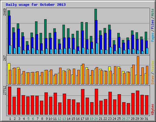 Daily usage for October 2013