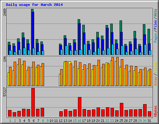 Daily usage for March 2014