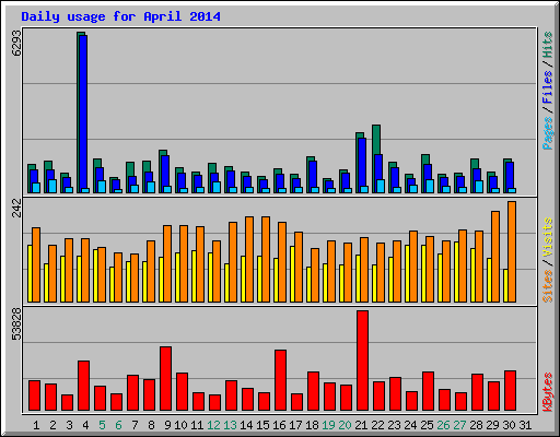 Daily usage for April 2014