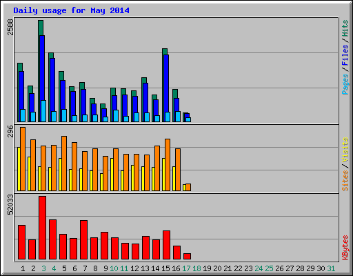 Daily usage for May 2014