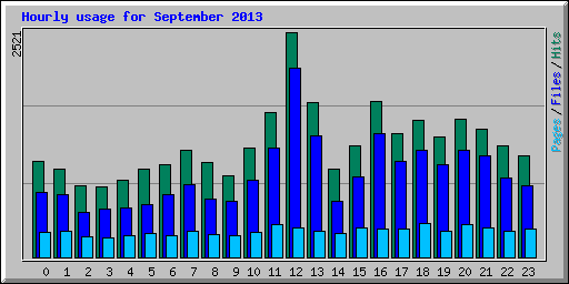 Hourly usage for September 2013