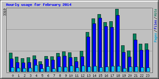 Hourly usage for February 2014