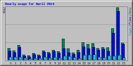 Hourly usage for April 2014