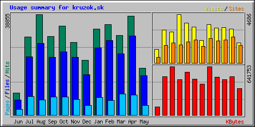 Usage summary for kruzok.sk