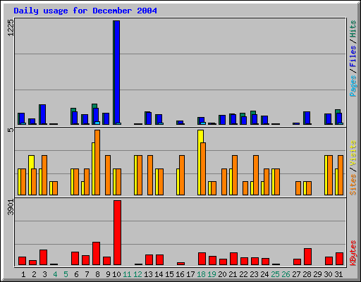 Daily usage for December 2004