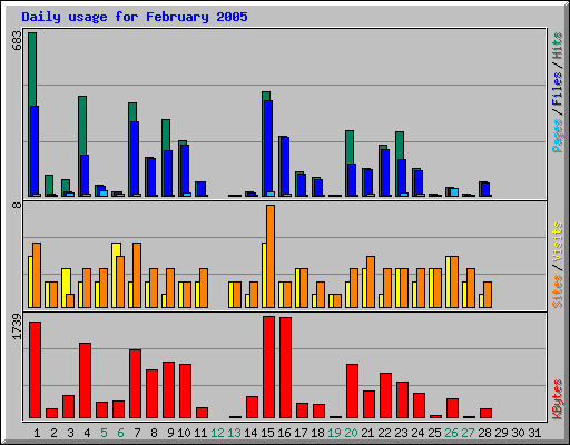 Daily usage for February 2005