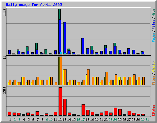 Daily usage for April 2005