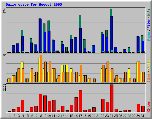 Daily usage for August 2005