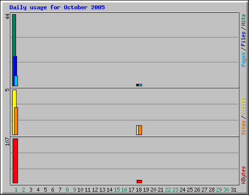 Daily usage for October 2005