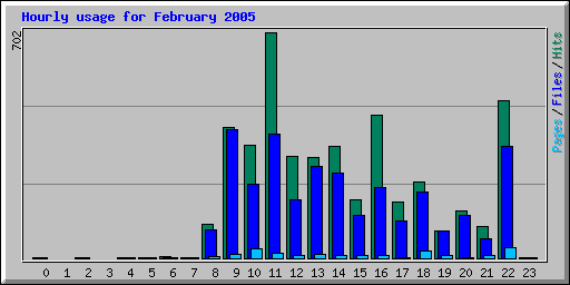 Hourly usage for February 2005