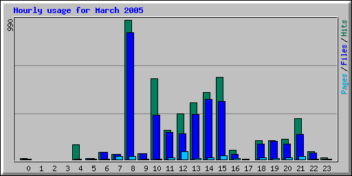 Hourly usage for March 2005