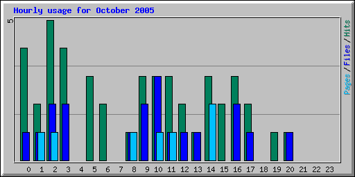 Hourly usage for October 2005