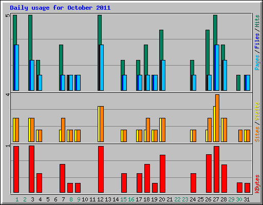 Daily usage for October 2011