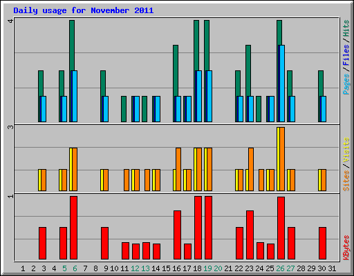 Daily usage for November 2011