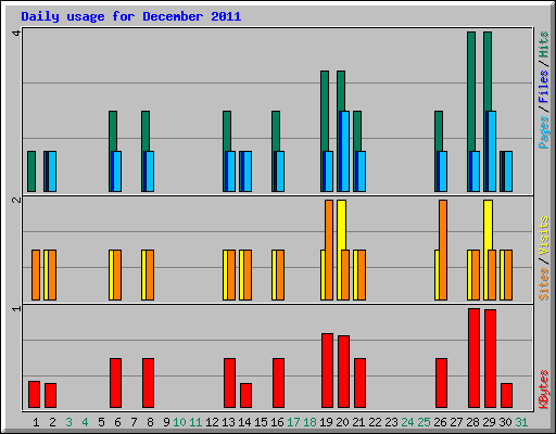 Daily usage for December 2011