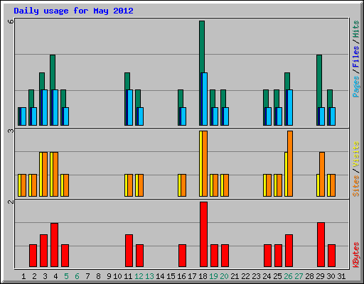 Daily usage for May 2012