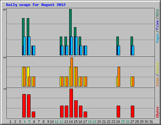 Daily usage for August 2012