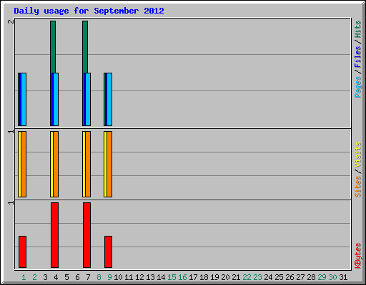 Daily usage for September 2012