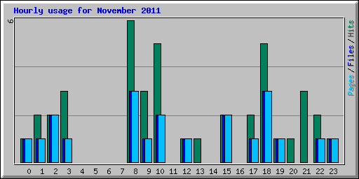 Hourly usage for November 2011